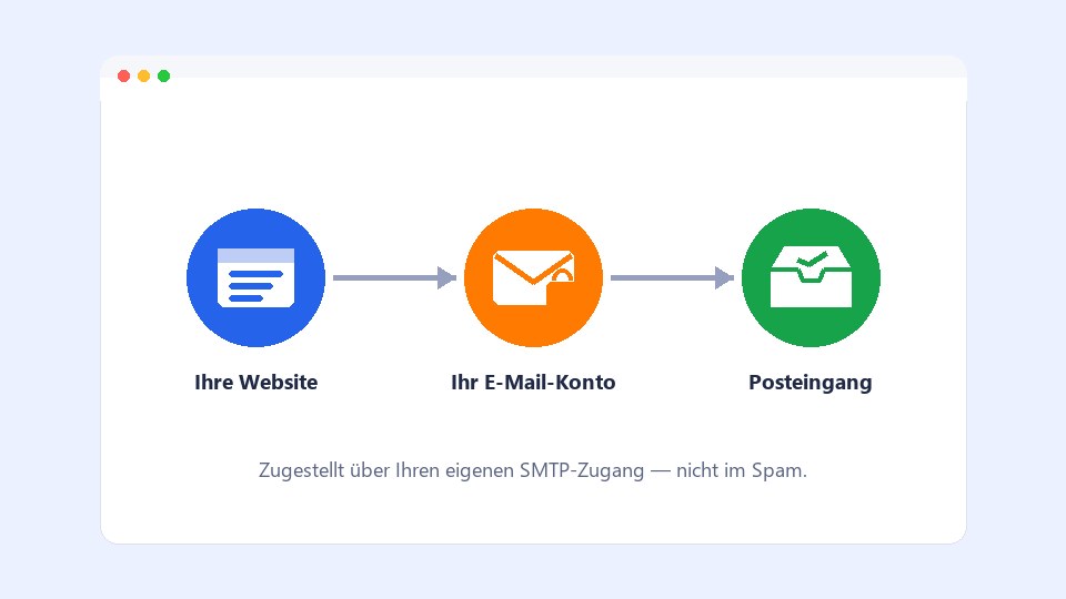 E-Posta Gönderimi (SMTP) — WordPress Plugin